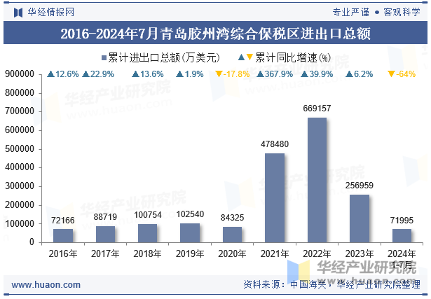 2016-2024年7月青岛胶州湾综合保税区进出口总额