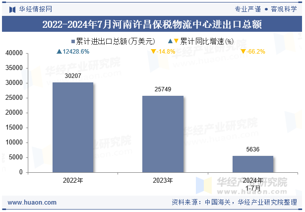 2022-2024年7月河南许昌保税物流中心进出口总额