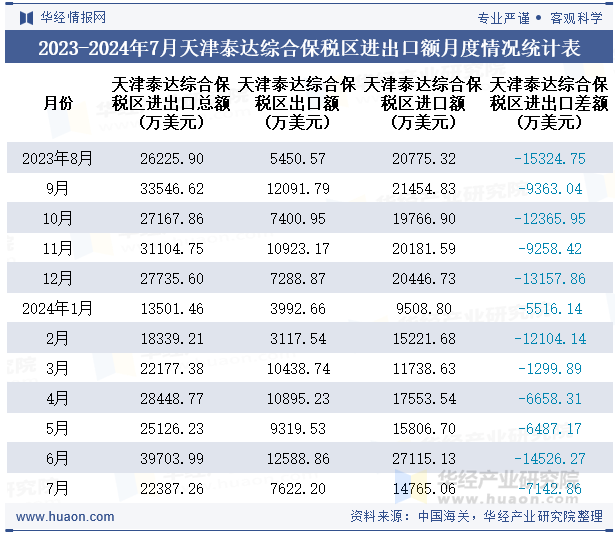 2023-2024年7月天津泰达综合保税区进出口额月度情况统计表