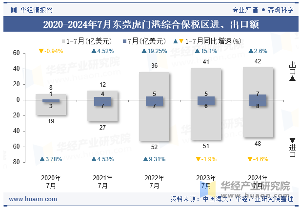 2020-2024年7月东莞虎门港综合保税区进、出口额