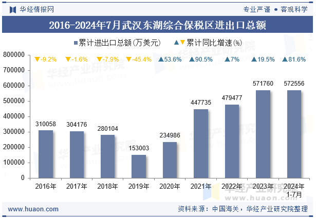 2016-2024年7月武汉东湖综合保税区进出口总额