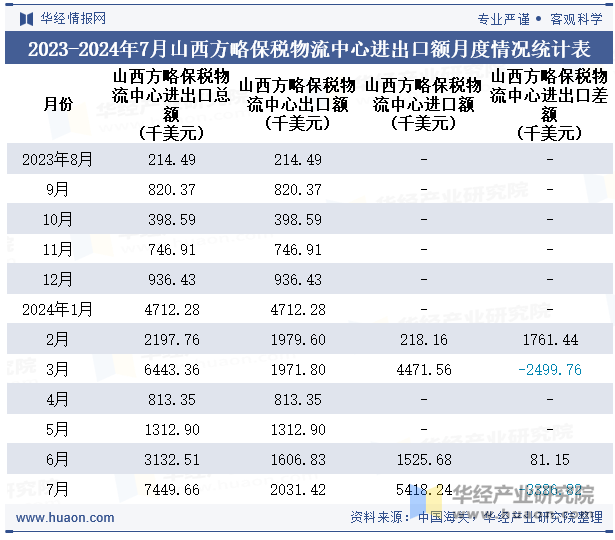 2023-2024年7月山西方略保税物流中心进出口额月度情况统计表