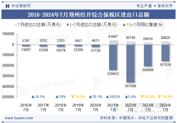 2016-2024年7月郑州经开综合保税区进出口总额