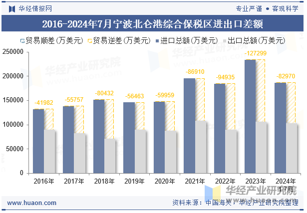 2016-2024年7月宁波北仑港综合保税区进出口差额