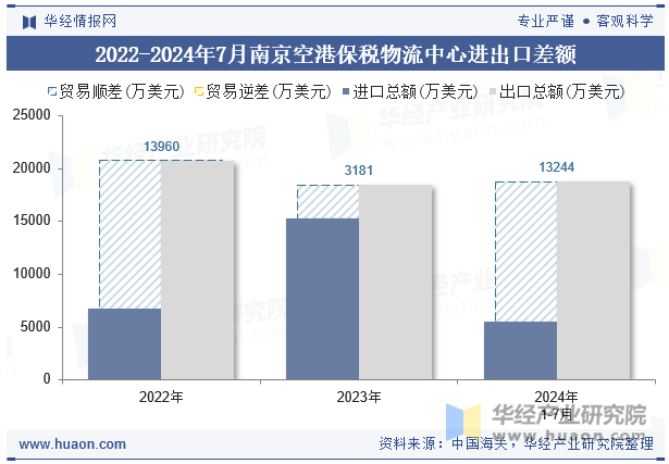 2022-2024年7月南京空港保税物流中心进出口差额