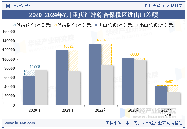 2020-2024年7月重庆江津综合保税区进出口差额