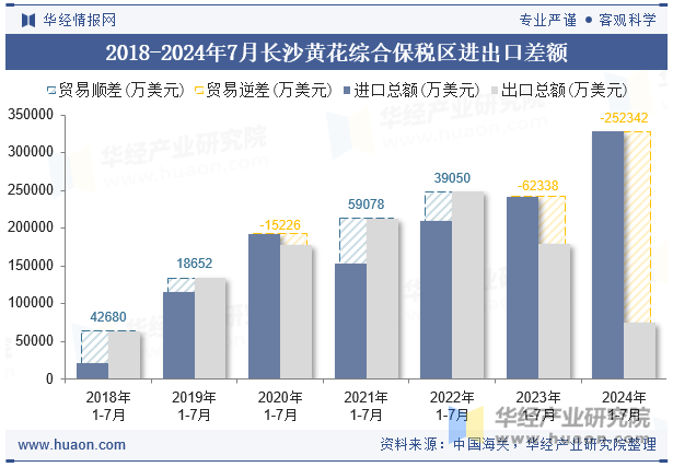 2018-2024年7月长沙黄花综合保税区进出口差额