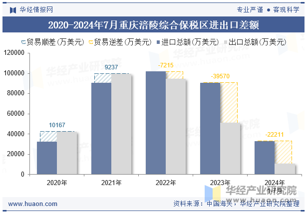 2020-2024年7月重庆涪陵综合保税区进出口差额