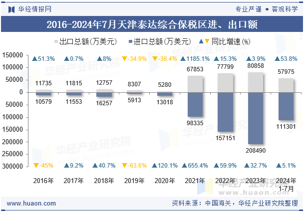 2016-2024年7月天津泰达综合保税区进、出口额