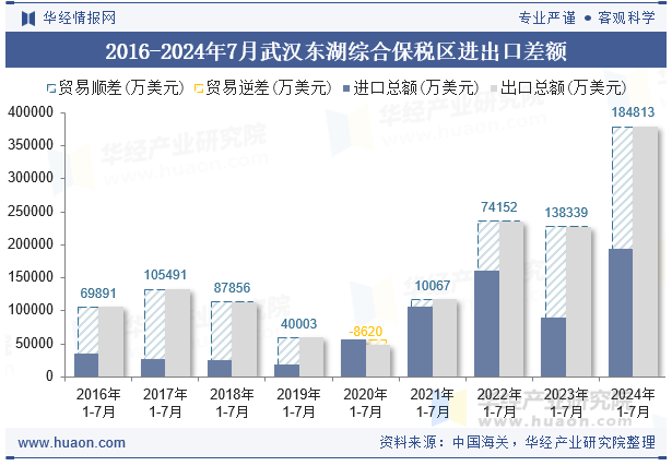 2016-2024年7月武汉东湖综合保税区进出口差额