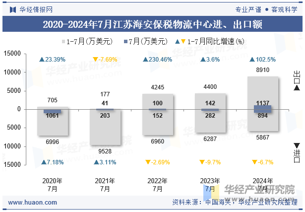 2020-2024年7月江苏海安保税物流中心进、出口额