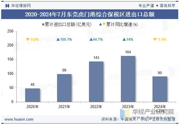 2020-2024年7月东莞虎门港综合保税区进出口总额