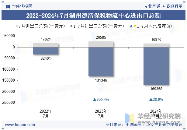 2022-2024年7月湖州德清保税物流中心进出口总额