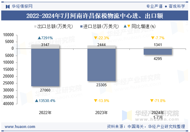 2022-2024年7月河南许昌保税物流中心进、出口额