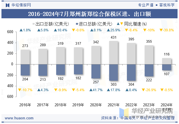 2016-2024年7月郑州新郑综合保税区进、出口额