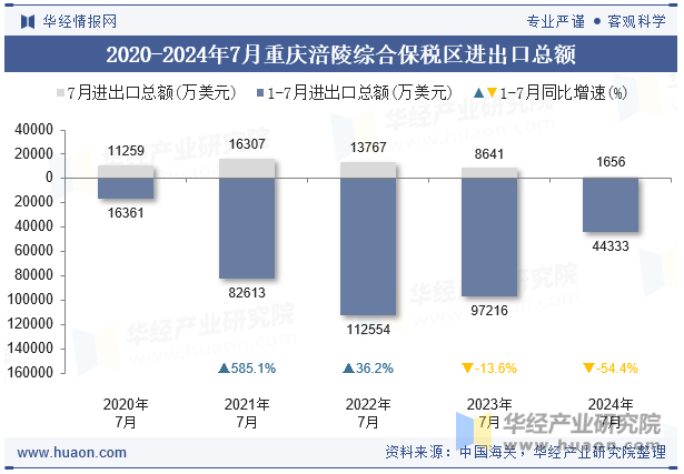 2020-2024年7月重庆涪陵综合保税区进出口总额