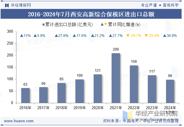 2016-2024年7月西安高新综合保税区进出口总额