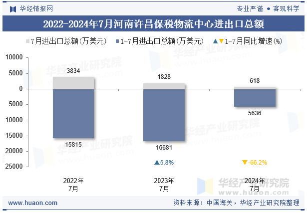 2022-2024年7月河南许昌保税物流中心进出口总额