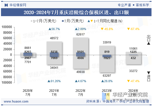 2020-2024年7月重庆涪陵综合保税区进、出口额