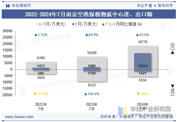 2022-2024年7月南京空港保税物流中心进、出口额