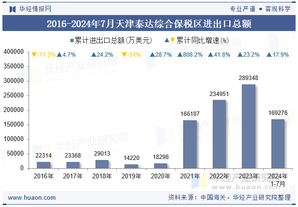 2016-2024年7月天津泰达综合保税区进出口总额