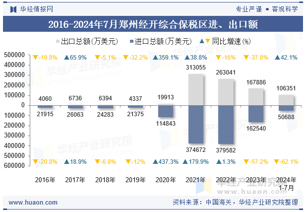 2016-2024年7月郑州经开综合保税区进、出口额