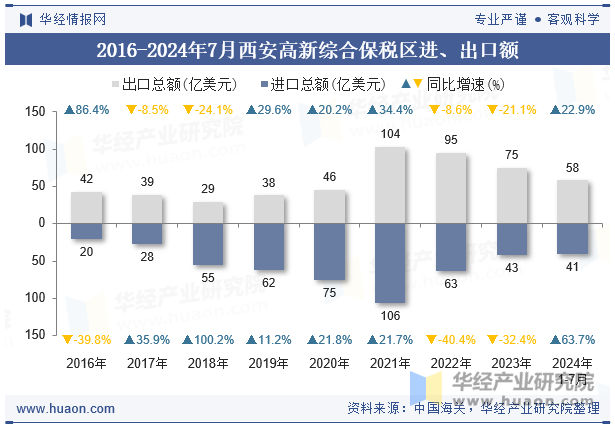 2016-2024年7月西安高新综合保税区进、出口额