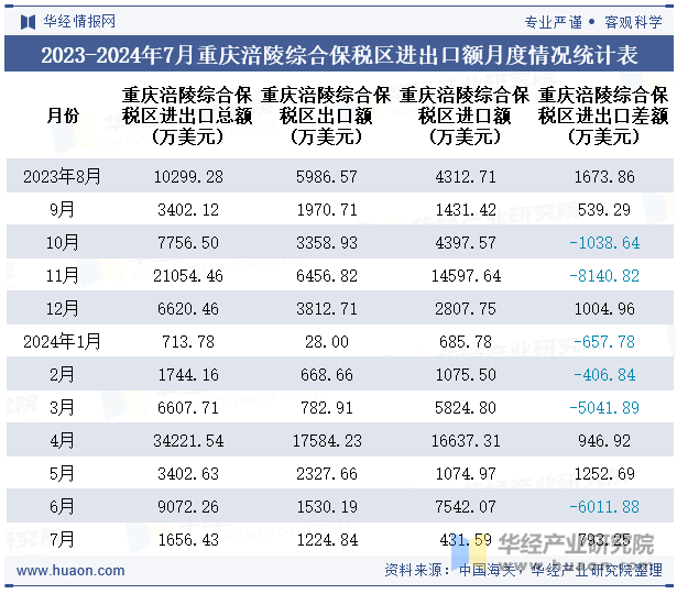 2023-2024年7月重庆涪陵综合保税区进出口额月度情况统计表