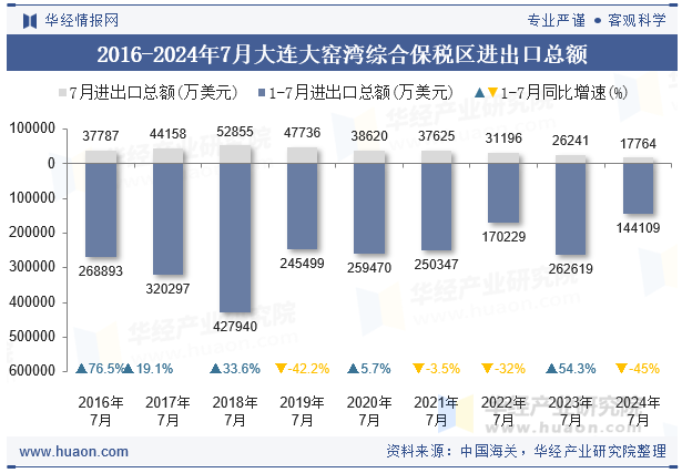 2016-2024年7月大连大窑湾综合保税区进出口总额