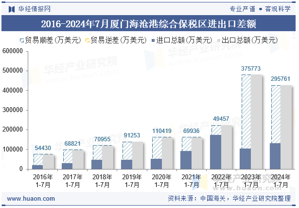 2016-2024年7月厦门海沧港综合保税区进出口差额