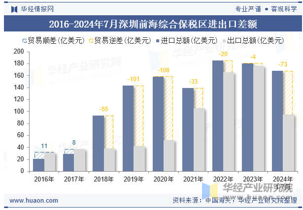 2016-2024年7月深圳前海综合保税区进出口差额