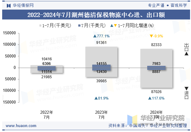 2022-2024年7月湖州德清保税物流中心进、出口额