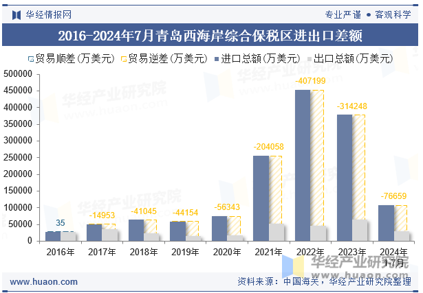 2016-2024年7月青岛西海岸综合保税区进出口差额