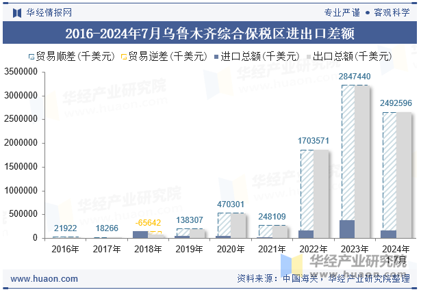 2016-2024年7月乌鲁木齐综合保税区进出口差额