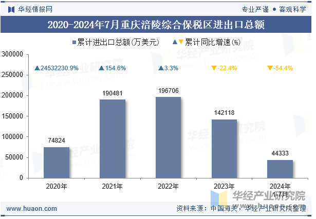 2020-2024年7月重庆涪陵综合保税区进出口总额