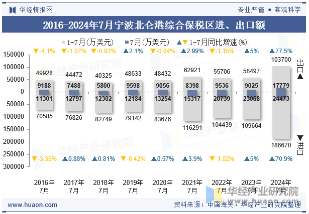 2016-2024年7月宁波北仑港综合保税区进、出口额