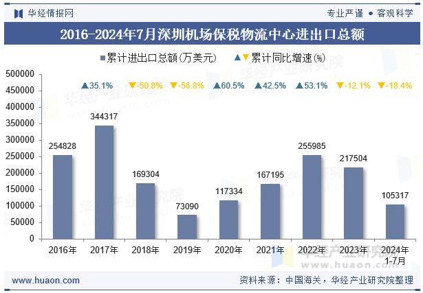 2016-2024年7月深圳机场保税物流中心进出口总额