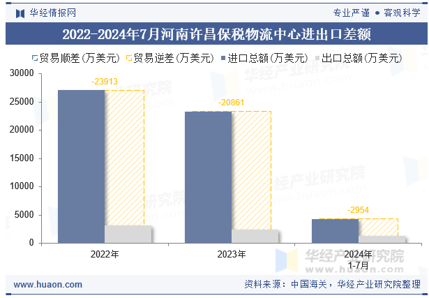 2022-2024年7月河南许昌保税物流中心进出口差额