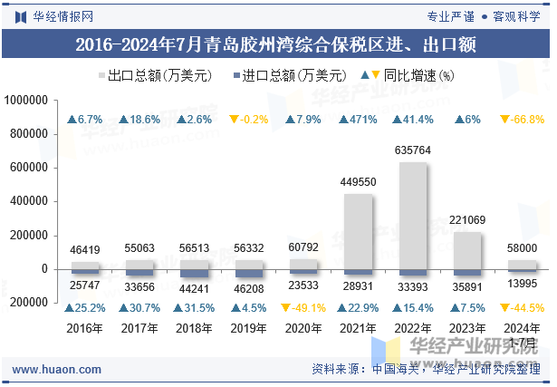 2016-2024年7月青岛胶州湾综合保税区进、出口额