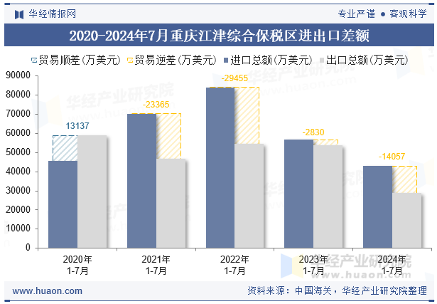 2020-2024年7月重庆江津综合保税区进出口差额