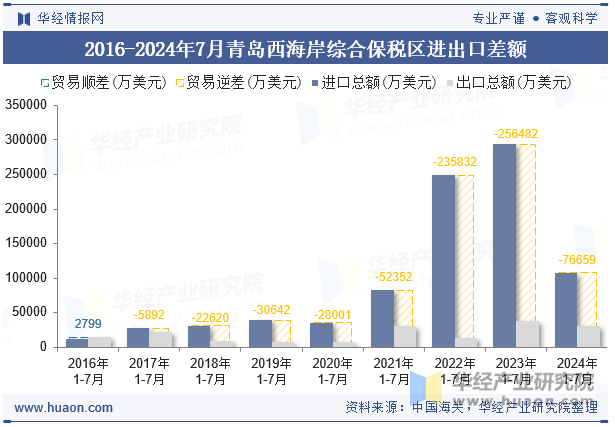 2016-2024年7月青岛西海岸综合保税区进出口差额