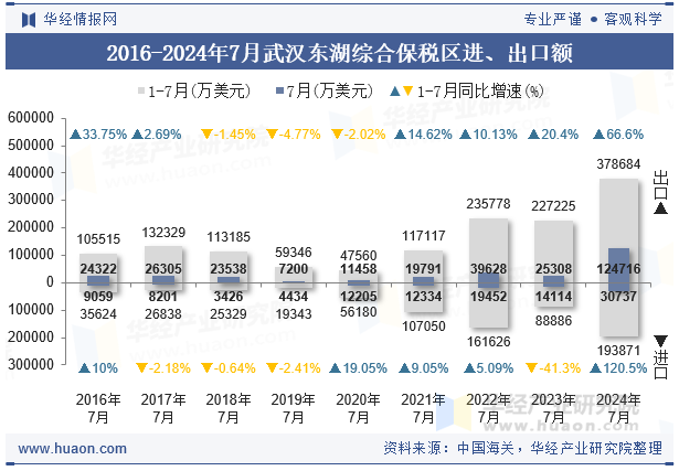 2016-2024年7月武汉东湖综合保税区进、出口额