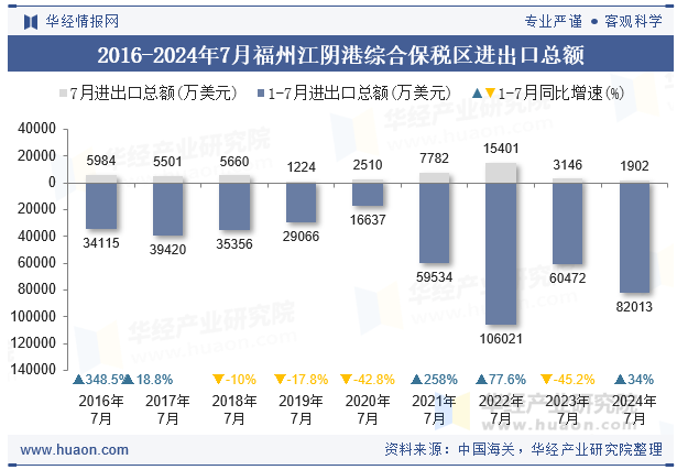 2016-2024年7月福州江阴港综合保税区进出口总额