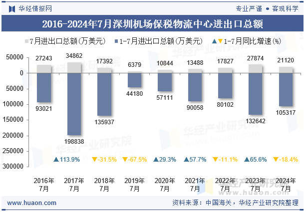 2016-2024年7月深圳机场保税物流中心进出口总额