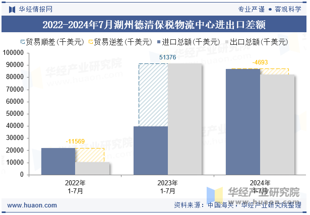 2022-2024年7月湖州德清保税物流中心进出口差额