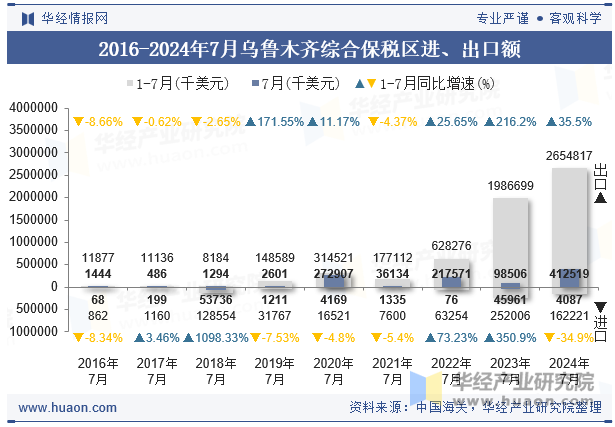 2016-2024年7月乌鲁木齐综合保税区进、出口额