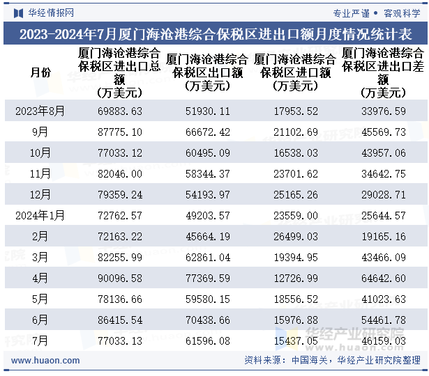 2023-2024年7月厦门海沧港综合保税区进出口额月度情况统计表