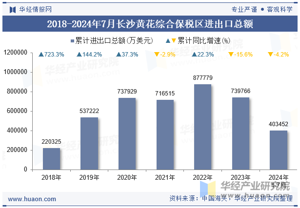 2018-2024年7月长沙黄花综合保税区进出口总额