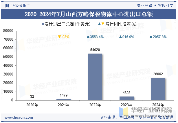 2020-2024年7月山西方略保税物流中心进出口总额