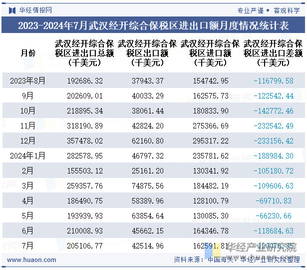 2023-2024年7月武汉经开综合保税区进出口额月度情况统计表